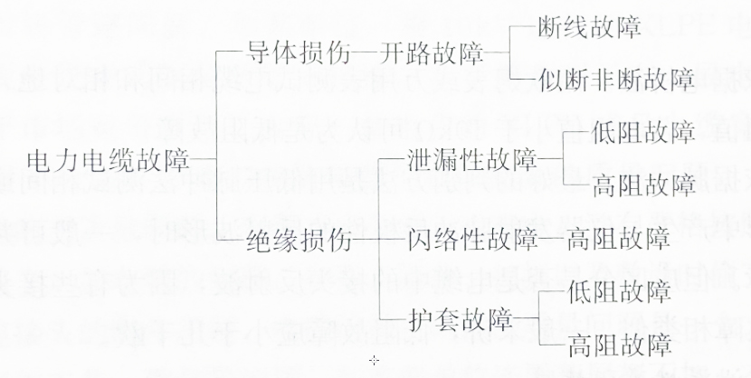 電力電纜的故障類(lèi)型