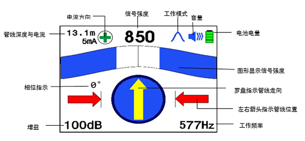 大屏幕彩色液晶顯示器，具有羅盤(pán)追蹤定位功能