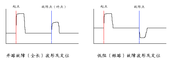 電纜故障測試儀低壓脈沖法開(kāi)路和短路波形