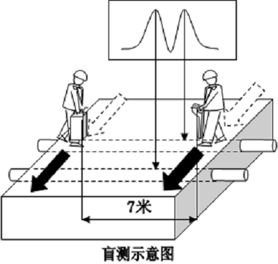 地下綜合管線(xiàn)探測儀盲測示意圖