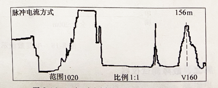 圖2-16 B相對金屬護層測電纜故障波形