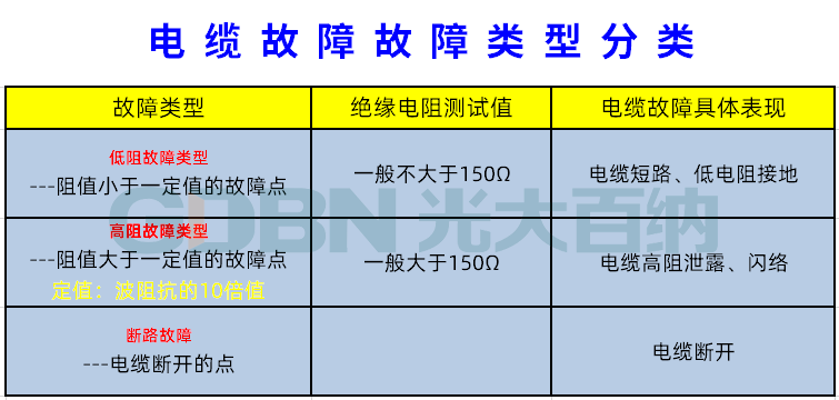 電纜故障類(lèi)型的分類(lèi)表