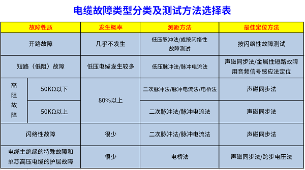 電纜故障類(lèi)型分類(lèi)及測試方法選擇表