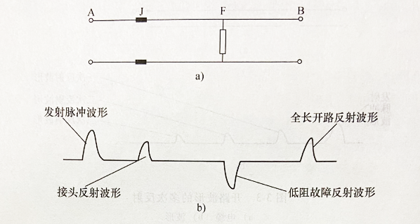 電纜故障測試儀典型的低壓脈沖反射波形