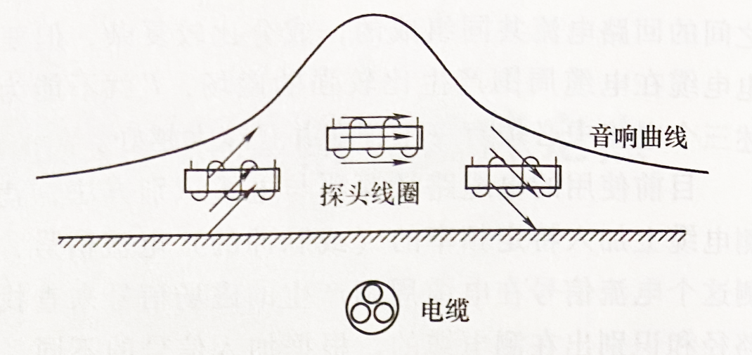 電纜路徑探測音峰法測量時(shí)的音響曲線(xiàn) 